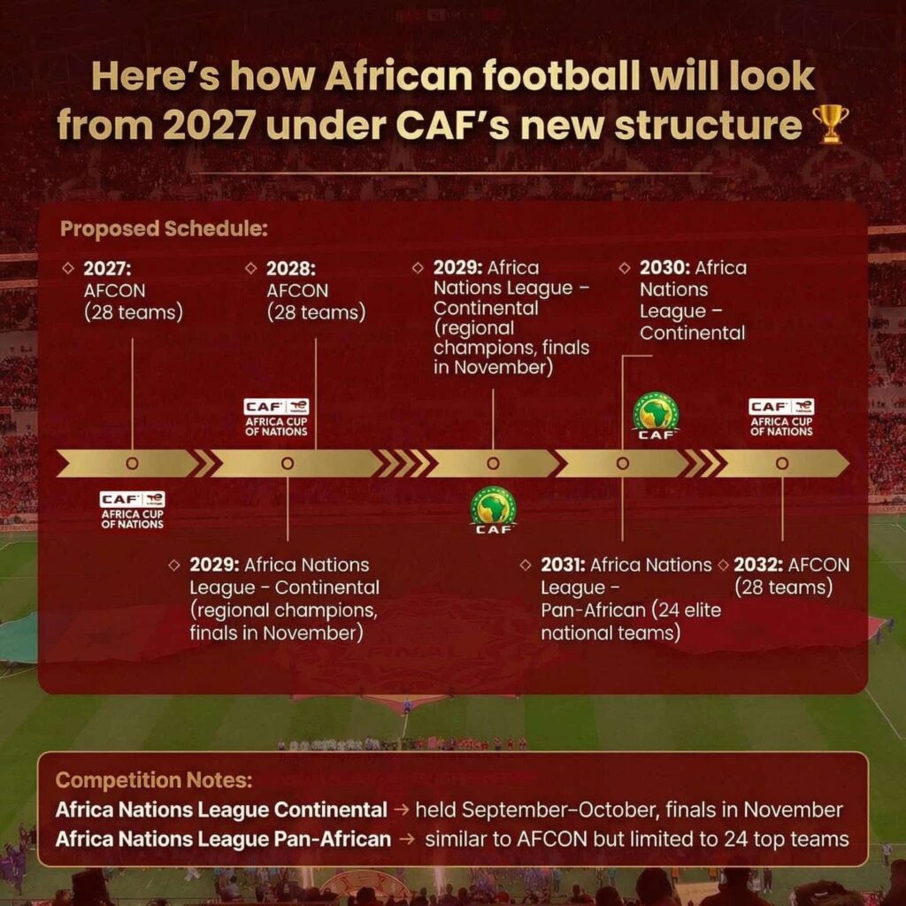 CAF Overhaul: New Nations League and Expanded 28-Group AFCON Confirmed