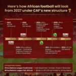 CAF Overhaul: New Nations League and Expanded 28-Group AFCON Confirmed
